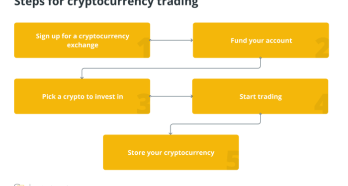 How to Trade Crypto – 6-Step Beginner’s Guide for 2023