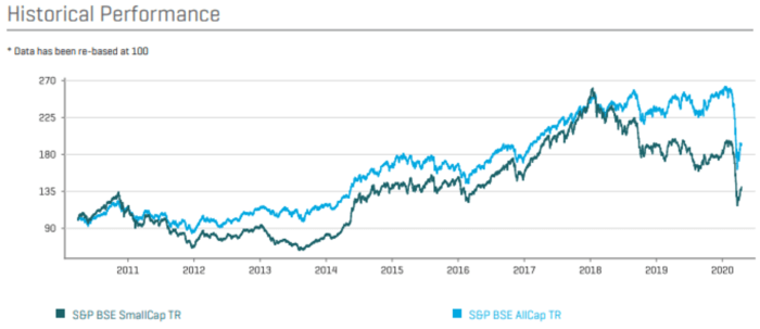 BSE Midcap, Smallcap advance nearly 20% from mid-June, beat benchmark ...